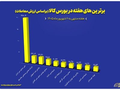 معرفی ۱۰ شرکت برتر بورس کالا در هفته گذشته