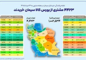 ۴۴۲۳ خریدار در بستر بورس کالا سیمان خریداری کردند