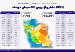 ۴۴۲۵ خریدار در بستر بورس کالا سیمان خریداری کردند