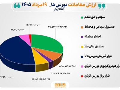 ۹۲ هزار میلیارد تومان مبادله اوراق بهادار و کالا در ۴ بورس ایران