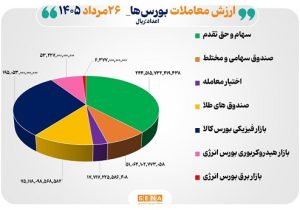 ۶۴ هزار میلیارد تومان مبادله اوراق بهادار و کالا در ۴ بورس ایران