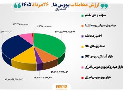 ۶۴ هزار میلیارد تومان مبادله اوراق بهادار و کالا در ۴ بورس ایران