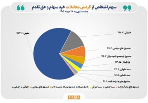 تعداد سهامداران فعال بورس از مرز ۶۶۴ هزار کد عبور کرد