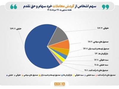 تعداد سهامداران فعال بورس از مرز ۶۶۴ هزار کد عبور کرد