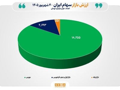 مجموع ارزش بازارهای سهام ایران برای نخستین بار از مرز ۲۱ هزار همت عبور کرد