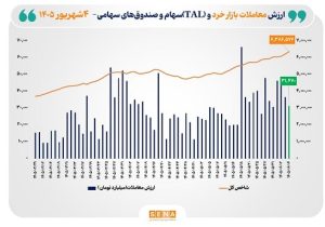 ارزش معاملات خرد «سهام و صندوق‌های سهامی» از مرز ۳۱ همت فراتر رفت