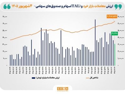 ارزش معاملات خرد «سهام و صندوق‌های سهامی» از مرز ۳۱ همت فراتر رفت
