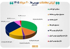 ۸۰ هزار میلیارد تومان مبادله اوراق بهادار و کالا در ۴ بورس ایران