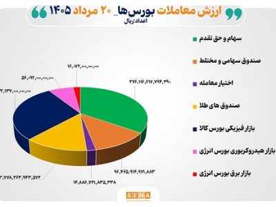 ۸۰ هزار میلیارد تومان مبادله اوراق بهادار و کالا در ۴ بورس ایران