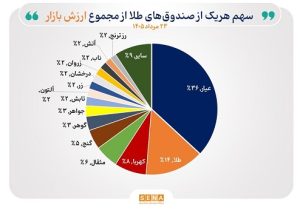 ارزش دارایی صندوق‌های طلا به ۶۸۹ هزار میلیارد تومان رسید