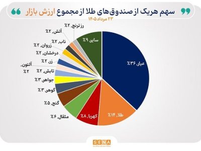 ارزش دارایی صندوق‌های طلا به ۶۸۹ هزار میلیارد تومان رسید