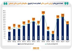 معرفی برترین سکوهای تامین مالی جمعی در ۴ ماه نخست سال جاری