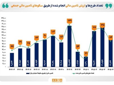 معرفی برترین سکوهای تامین مالی جمعی در ۴ ماه نخست سال جاری