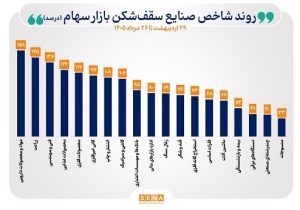 شاخص‌های تمام صنایع بورس در مسیر صعود قرار گرفتند