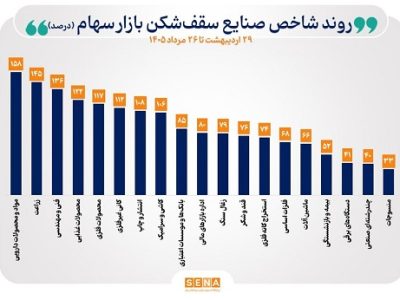 شاخص‌های تمام صنایع بورس در مسیر صعود قرار گرفتند
