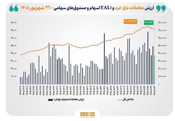 ارزش معاملات خرد «سهام و صندوقهای سهامی» به مرز ۳۸ همت رسید 1 ارزش معاملات خرد «سهام و صندوقهای سهامی» به مرز ۳۸ همت رسید ارزش معاملات خرد «سهام و صندوقهای سهامی» به مرز ۳۸ همت رسید