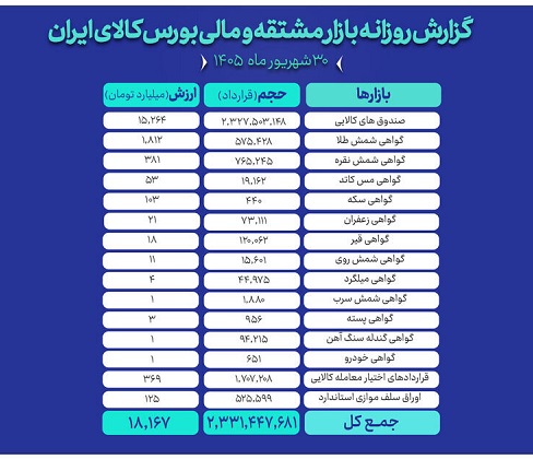 ۱۸ هزار میلیارد تومان مبادله در بازار مالی و مشتقه بورس کالا
