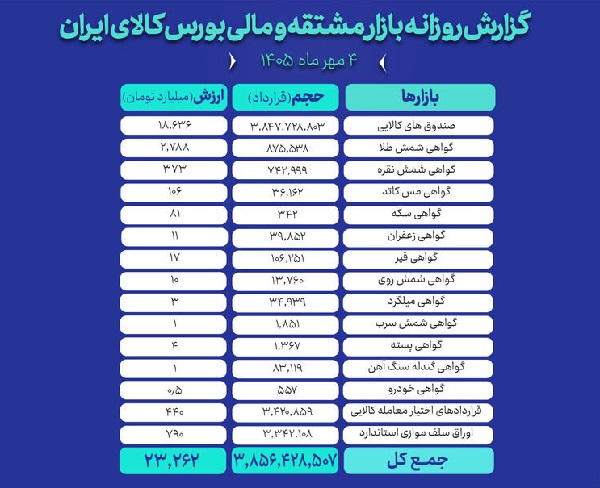 ثبت ارزش ۲۳ هزار میلیارد تومانی بازار مالی و مشتقه بورس کالا در روز شنبه