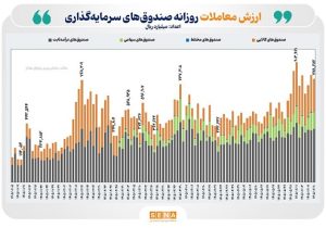 ارزش معامله بازار ETFها به محدده ۷۸ همت رسید