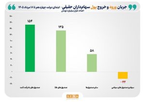 ۳۲۵ همت پول حقیقی در طول ۲ سال فعالیت دولت چهاردهم وارد بازار سرمایه شد
