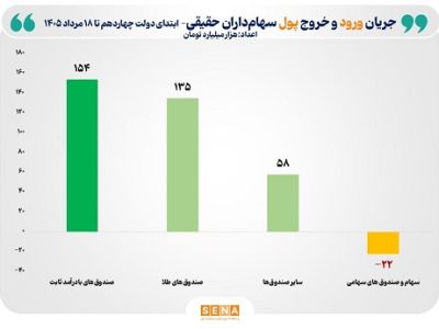 ۳۲۵ همت پول حقیقی در طول ۲ سال فعالیت دولت چهاردهم وارد بازار سرمایه شد