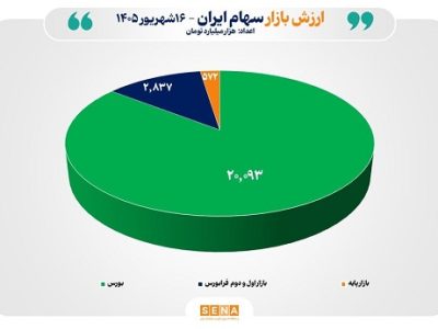 مجموع ارزش بازارهای سهام ایران از مرز ۲۳ هزار همت عبور کرد