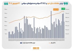 ارزش معاملات خرد «سهام و صندوقهای سهامی» به مرز ۴۱ همت نزدیک شد