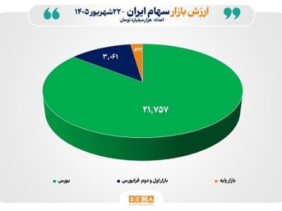 مجموع ارزش بازارهای سهام ایران از مرز ۲۵ هزار همت عبور کرد