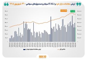 ارزش معاملات خرد «سهام و صندوقهای سهامی» به مرز ۳۸ همت رسید
