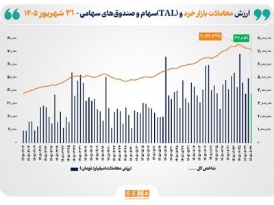 ارزش معاملات خرد «سهام و صندوقهای سهامی» به مرز ۳۸ همت رسید