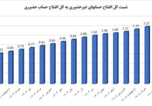 افتتاح حساب غیرحضوری در بانک کشاورزی از روش حضوری پیشی گرفت