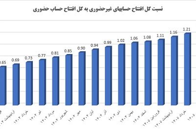 افتتاح حساب غیرحضوری در بانک کشاورزی از روش حضوری پیشی گرفت