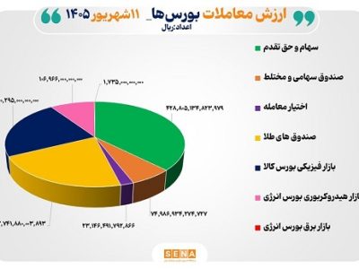 ۱۱۴ همت مبادله اوراق بهادار و کالا در ۴ بورس ایران
