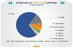 تعداد سهامداران فعال بورس در هفته گذشته به مرز یک میلیون کد رسید
