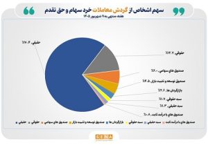 تعداد سهامداران فعال بورس در هفته گذشته به مرز یک میلیون کد رسید