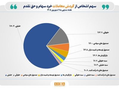 تعداد سهامداران فعال بورس در هفته گذشته به مرز یک میلیون کد رسید