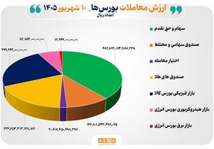 ۱۲۶ هزار میلیارد تومان مبادله اوراق بهادار و کالا در ۴ بورس ایران
