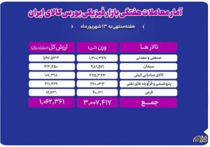 جابه‌جایی ۳ میلیون تن محصول در بورس کالا