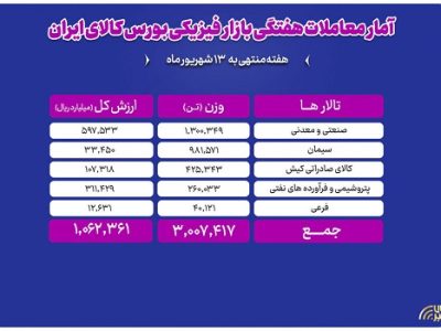 جابه‌جایی ۳ میلیون تن محصول در بورس کالا
