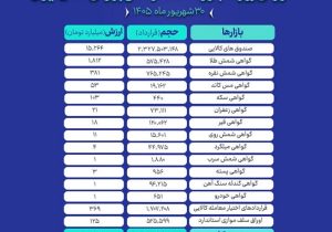 ۱۸ هزار میلیارد تومان مبادله در بازار مالی و مشتقه بورس کالا