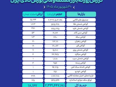 ۱۸ هزار میلیارد تومان مبادله در بازار مالی و مشتقه بورس کالا