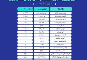 ثبت ارزش ۲۳ هزار میلیارد تومانی بازار مالی و مشتقه بورس کالا در روز شنبه