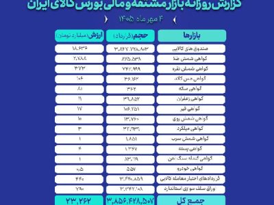 ثبت ارزش ۲۳ هزار میلیارد تومانی بازار مالی و مشتقه بورس کالا در روز شنبه