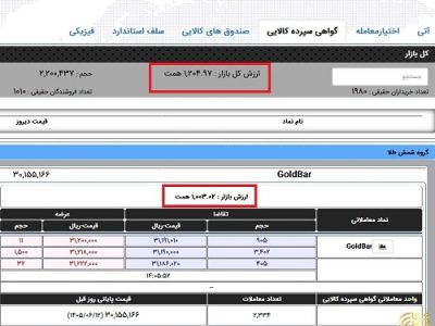 ارزش خزانه شمش طلای بورس کالا از ۱۰۰۰ همت عبور کرد