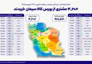 ۴۲۰۶ خریدار در بستر بورس کالا، سیمان خریداری کردند