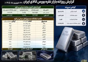 ارزش معاملات صندوقهای نقره به ۱۴۱۵ میلیارد تومان رسید