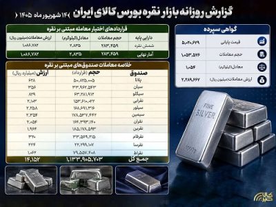 ارزش معاملات صندوقهای نقره به ۱۴۱۵ میلیارد تومان رسید