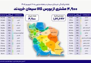 ۴۹۰۰ خریدار در بستر بورس کالا سیمان خریداری کردند
