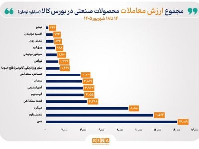 مس صدرنشین ارزش معاملات هفتگی بورس کالا شد