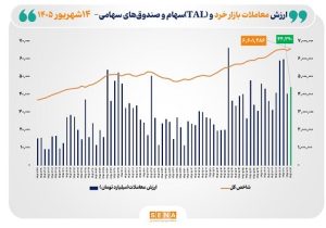شاخص کل بورس تهران از مرز ۶.۶ میلیون واحد عبور کرد